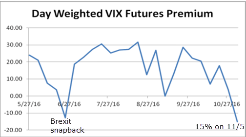 vix-premium-oversold