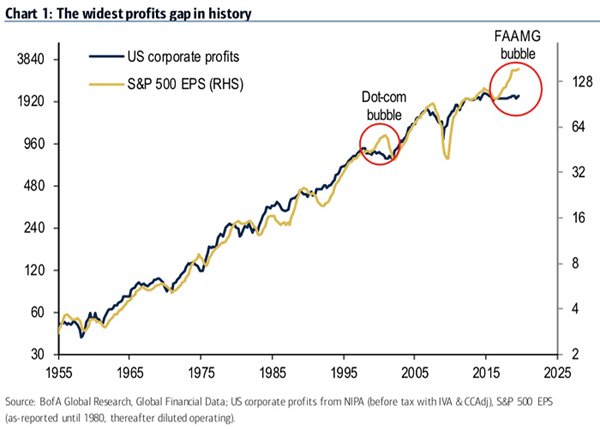 Market Catch: FAAMG Bubble
