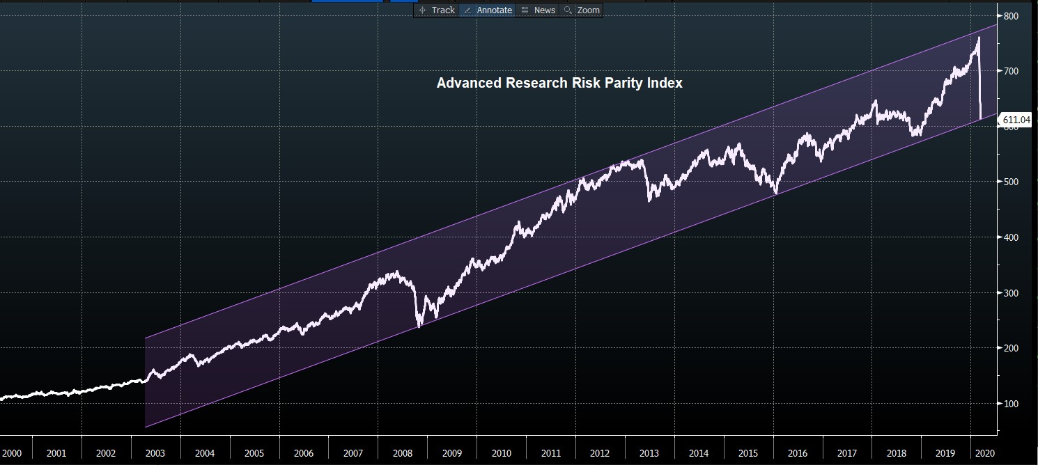 r project risk parity investing