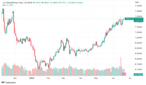 Dollar-Chinese Yuan June 2023
